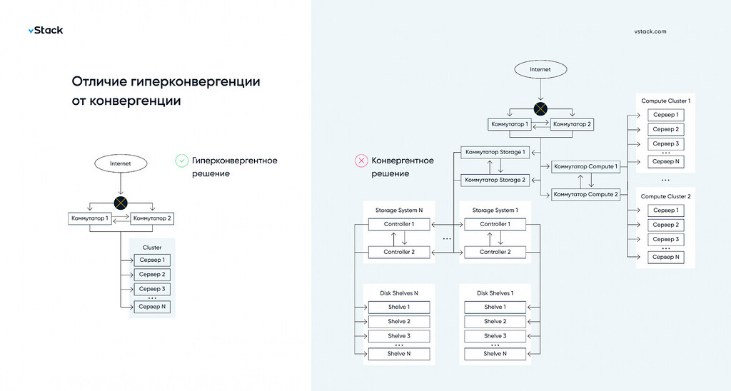 Концептуальное руководство - 1. vStack HCP - Официальное сообщество vStack